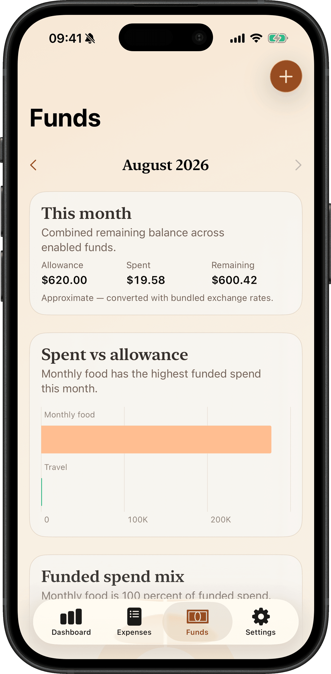 Cofra Funds tab on iPhone showing monthly allowance, spent, remaining, and spent-versus-allowance charts.
